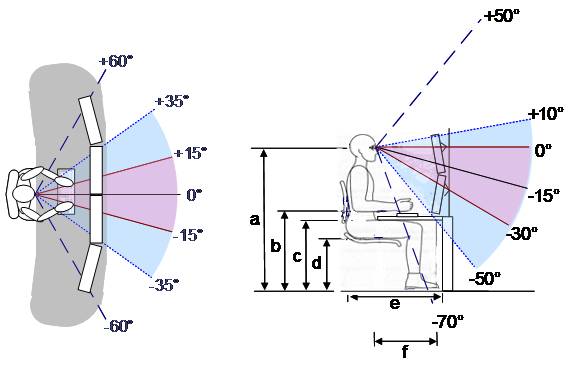 Viewing angles diagram for operator interface design.