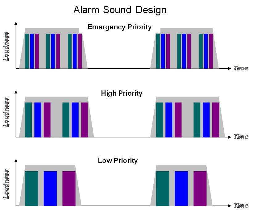 Alarm Sound Design Chart