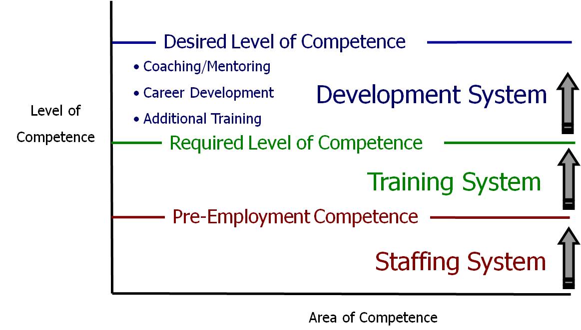 Competency model to establish standard performance.