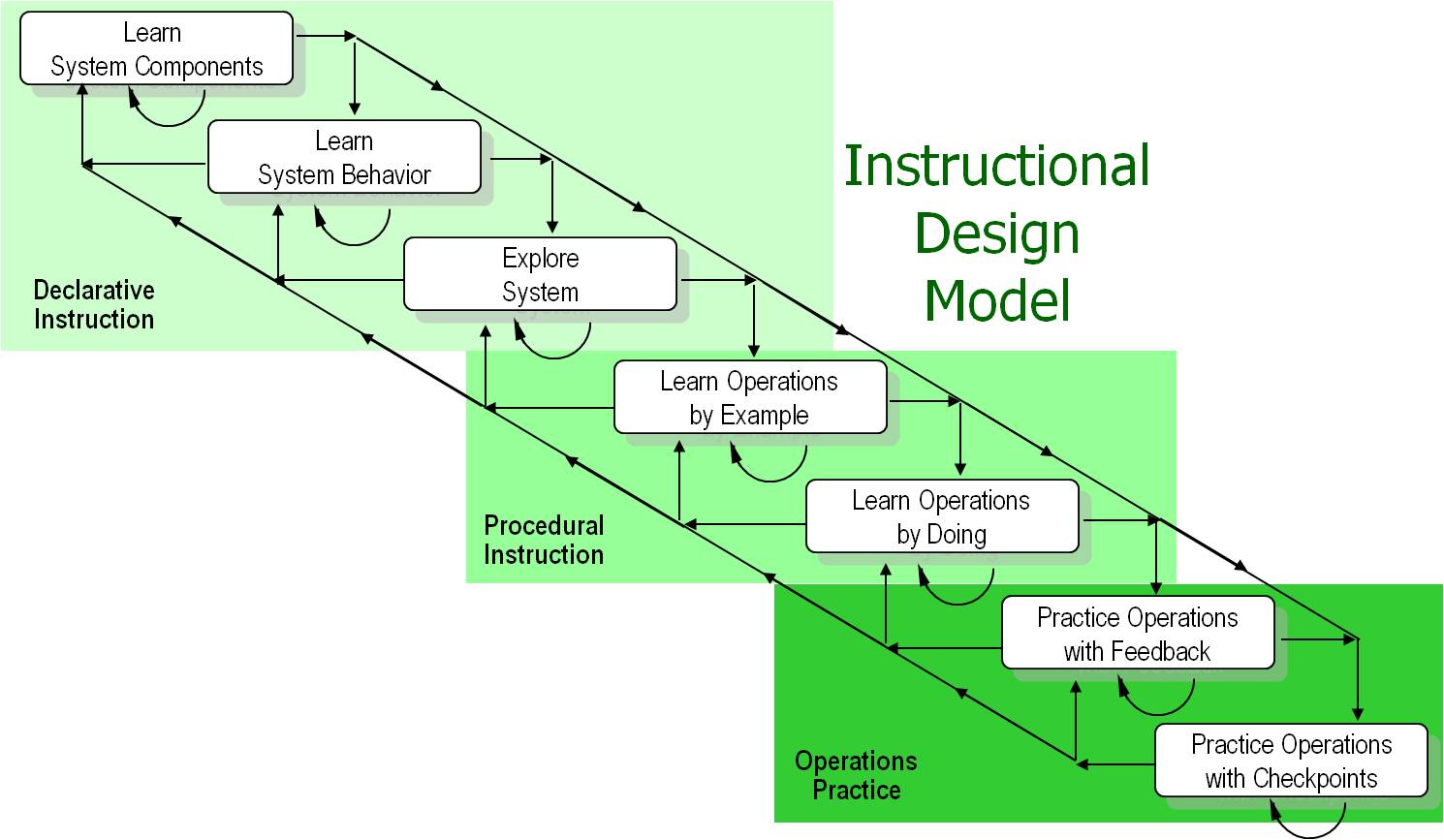 Operator training instructional design model.